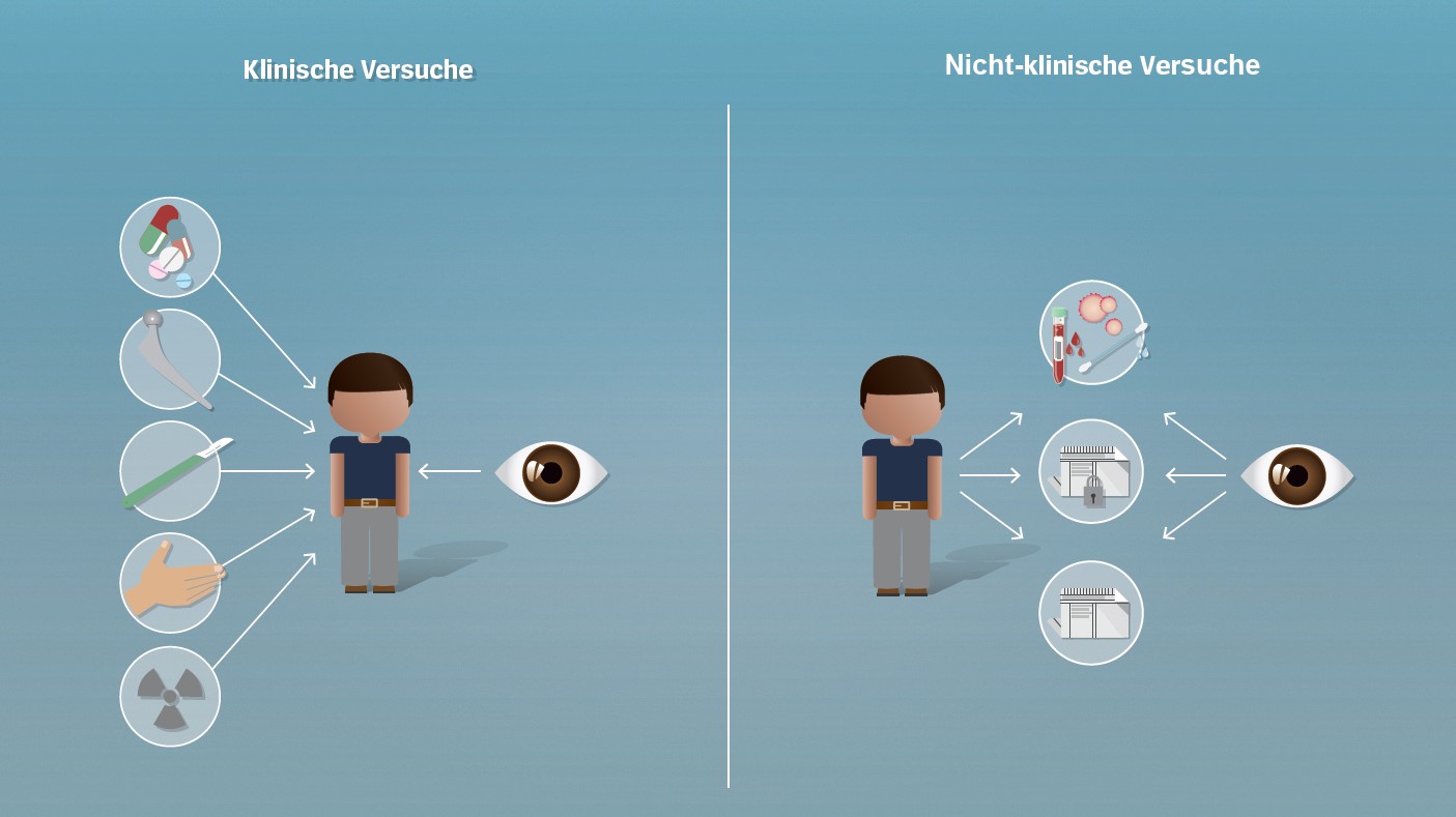 Forschungsprojekte mit Personen: Forschungsprojekte mit Personen lassen sich in zwei Gruppen einteilen – ausschlaggebend für die Zuordnung ist die Art der Einwirkung auf die teilnehmenden Personen.