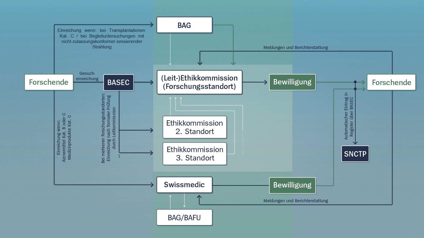 Gesuchseinreichung für Humanforschungsprojekte mit Personen: Je nach Art des Forschungsprojekts muss das Gesuch bei einer oder mehreren Ethikkommissionen sowie unter Umständen zusätzlich bei Swissmedic oder dem BAG eingereicht werden.