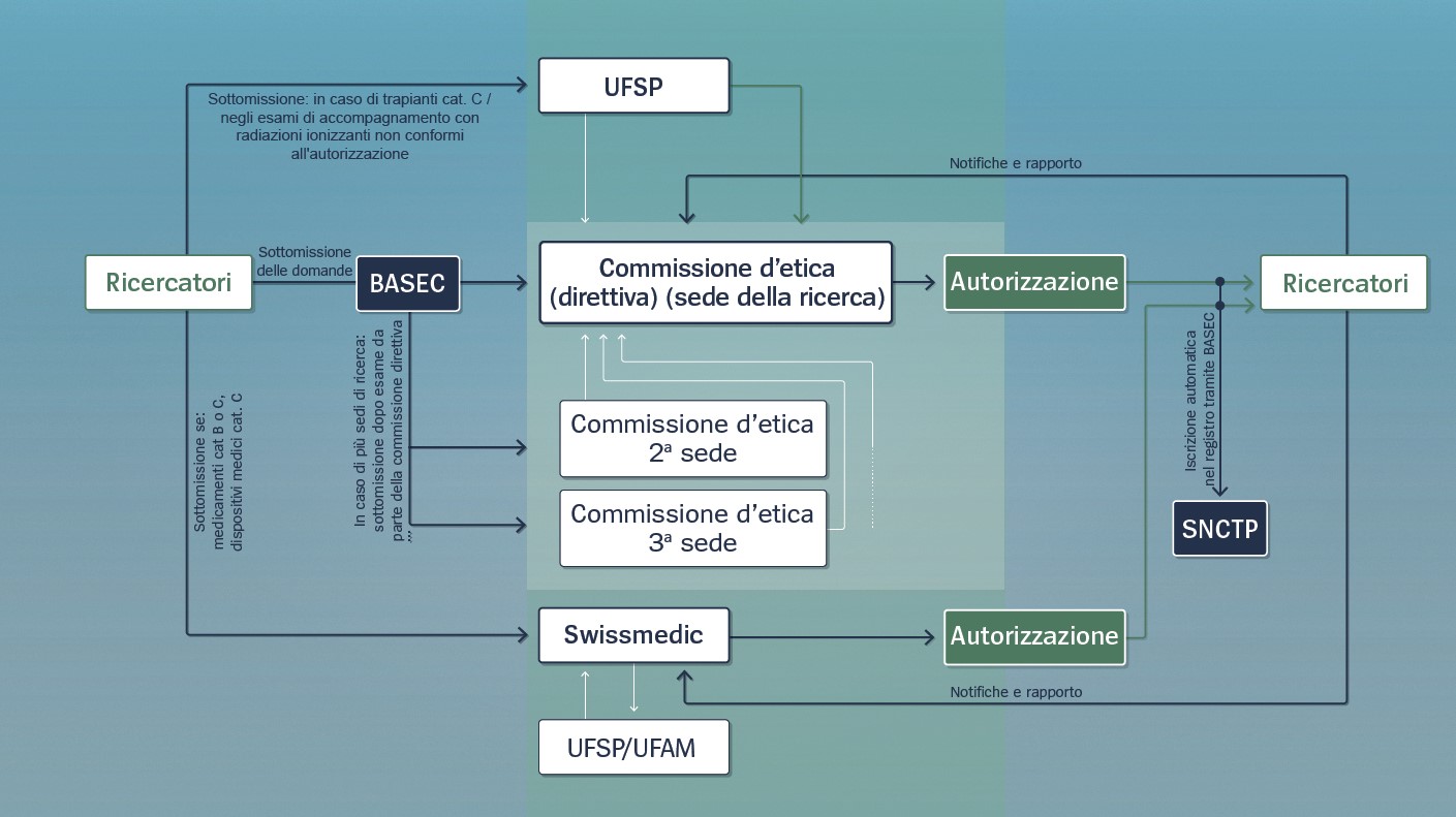 Presentazione della domanda per progetti di ricerca sull’essere umano con persone: A seconda del tipo di progetto di ricerca, la domanda di autorizzazione va presentata a una o più commissioni d’etica e in alcune circostanze anche a Swissmedic o all’UFSP.