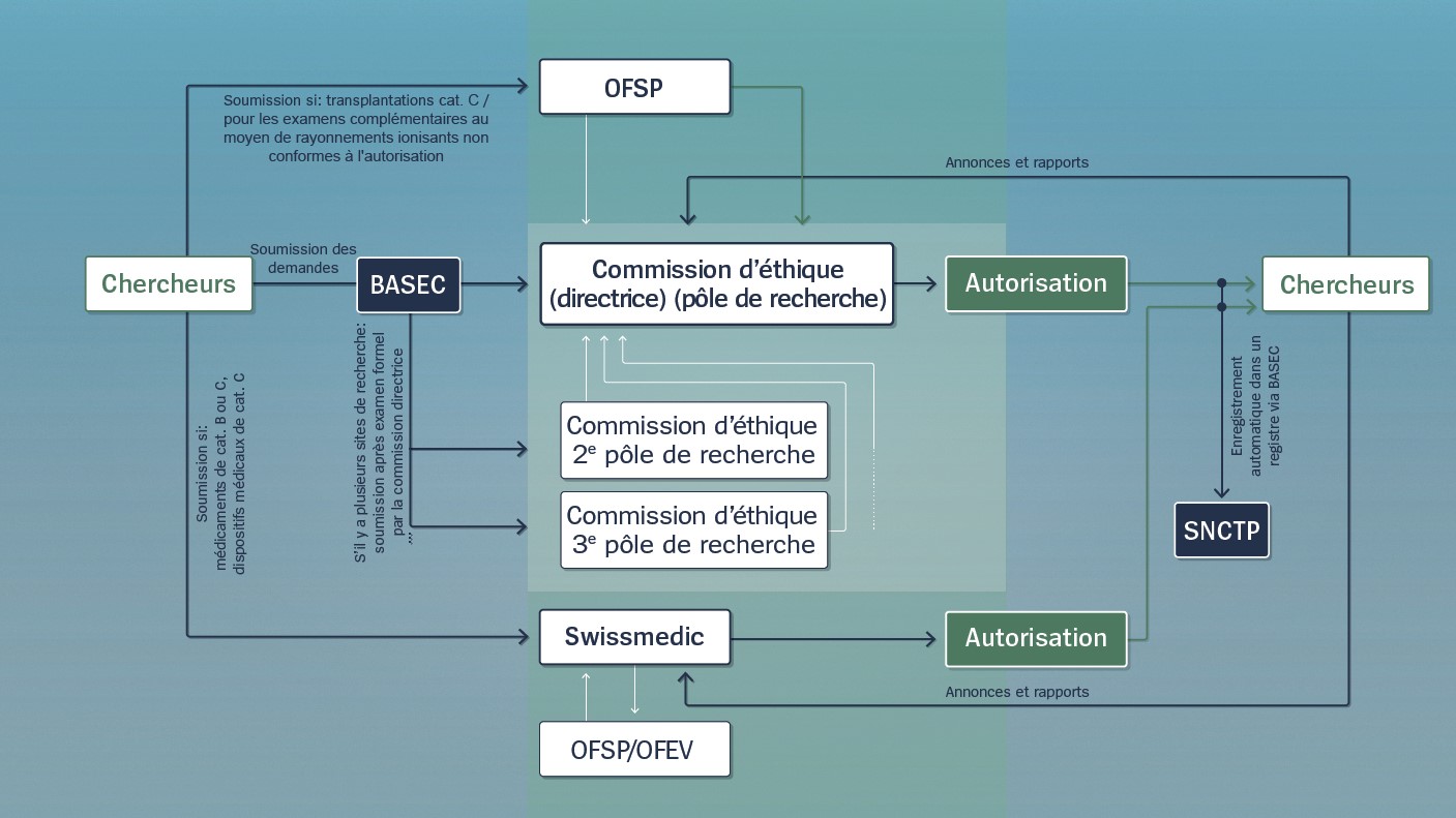 Soumission des demandes pour les projets de recherche menés sur des personnes: Selon le type du projet de recherche, la demande doit être adressée à une ou plusieurs commissions d’éthique; dans certaines circonstances, elle doit de plus être soumise à Swissmedic ou à l’OFSP.